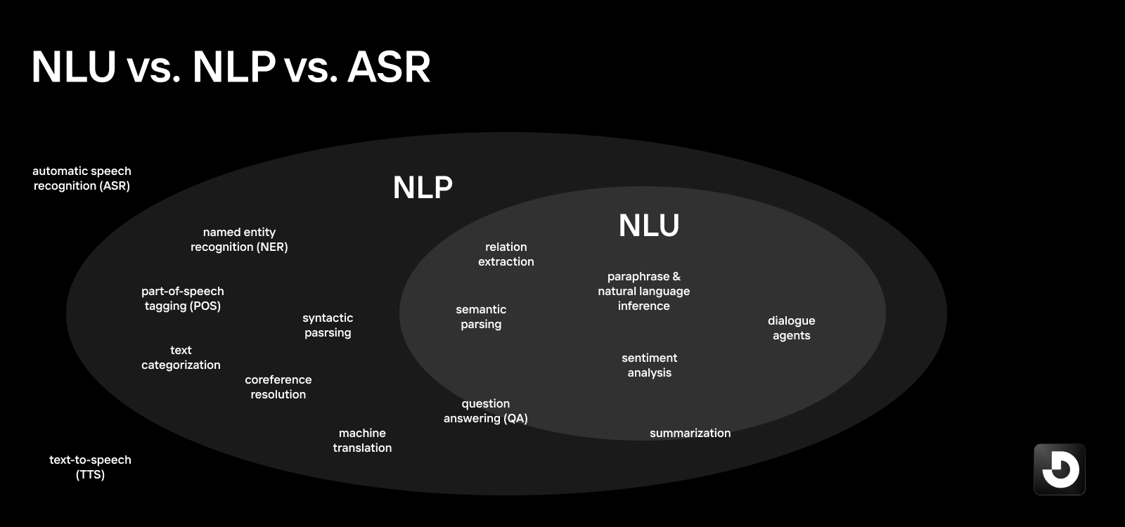 NLU ve NLP İlişkisi